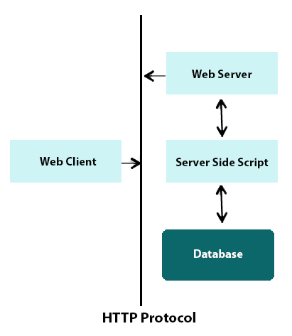 http architecture